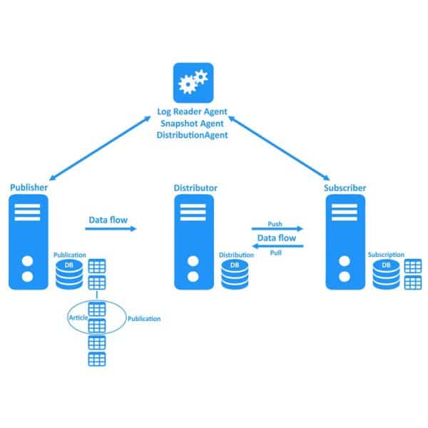 Sql Server Cluster And Replication Service บริการติดตั้ง Sql 